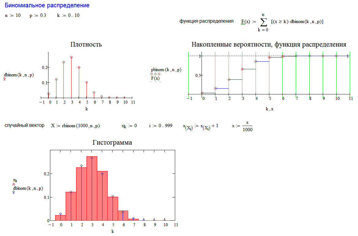 Биномиальное распределение. Биномиальное распределение случайной величины график. Плотность распределения биномиального распределения. Биномиальное распределение случайной величины плотность. Функция вероятности биномиального распределения.